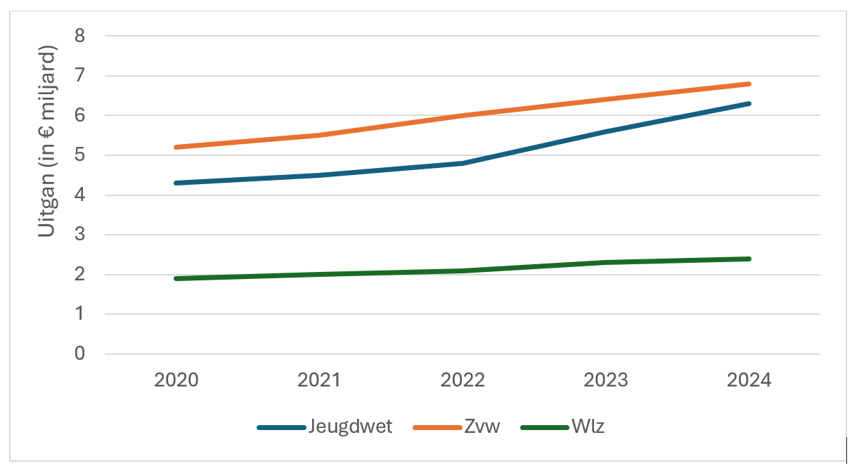Figuur 1 Uitgaven in de Jeugdwet, Zorgverzekeringswet en de Wet langdurige zorg 2020-2024 in miljard €.png